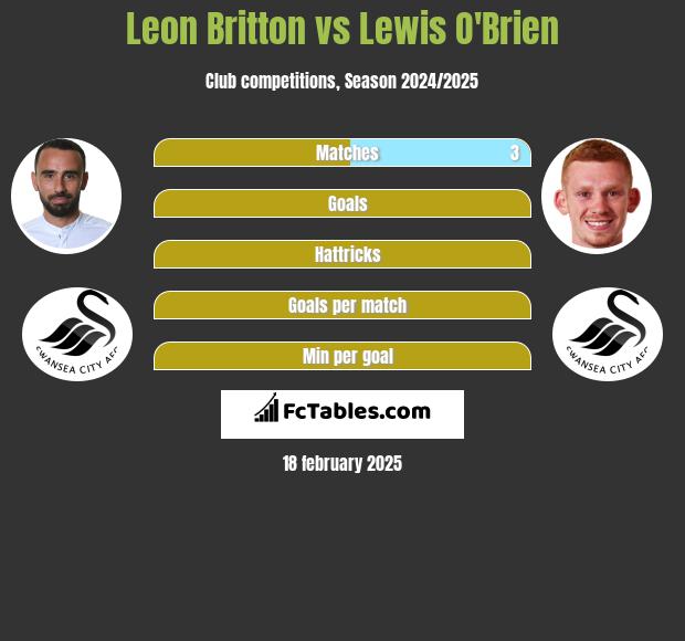 Leon Britton vs Lewis O'Brien h2h player stats