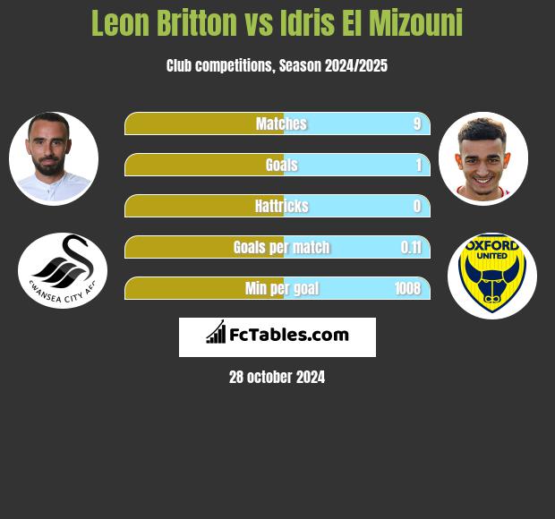 Leon Britton vs Idris El Mizouni h2h player stats