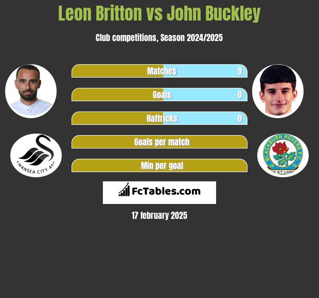 Leon Britton vs John Buckley h2h player stats