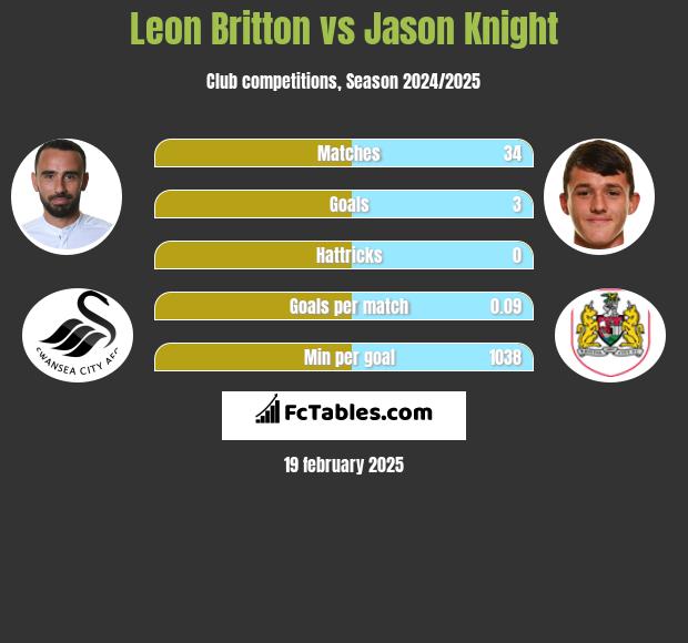 Leon Britton vs Jason Knight h2h player stats