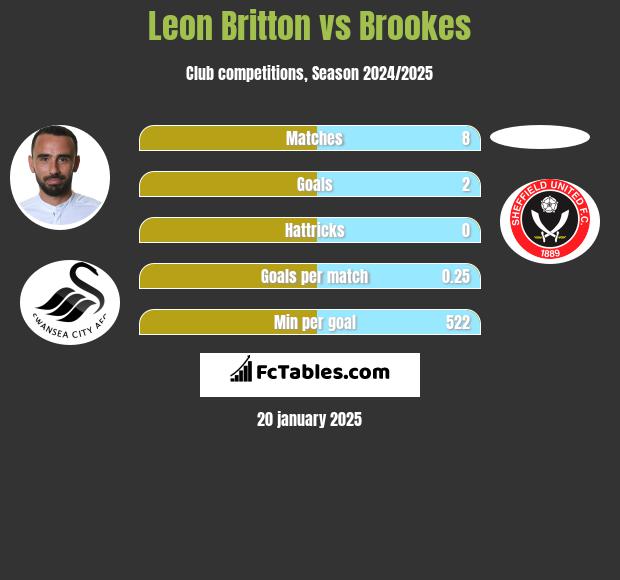 Leon Britton vs Brookes h2h player stats