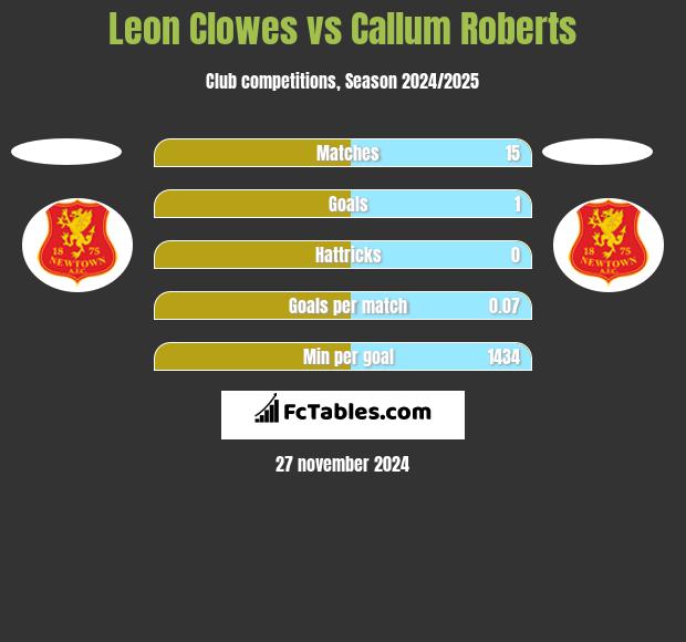 Leon Clowes vs Callum Roberts h2h player stats