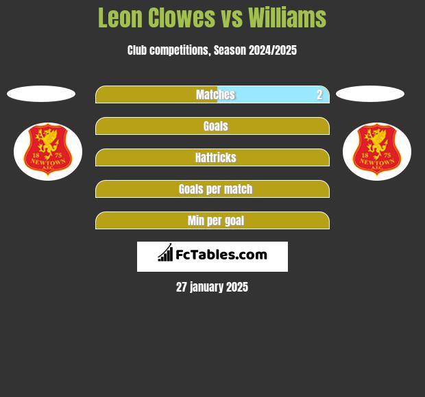 Leon Clowes vs Williams h2h player stats