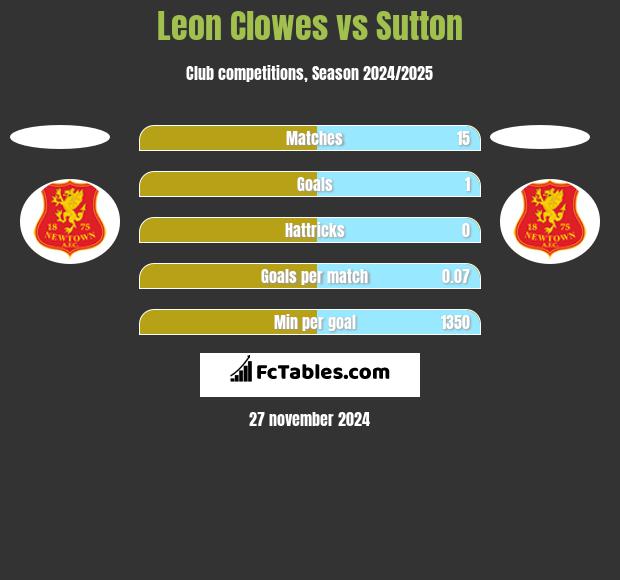 Leon Clowes vs Sutton h2h player stats