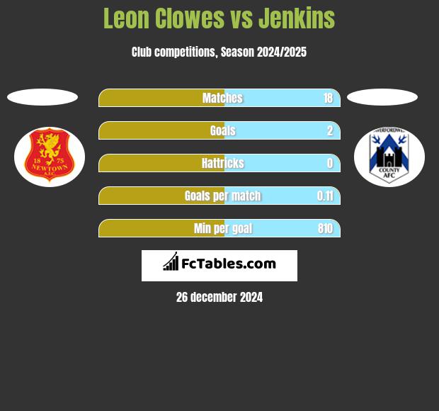 Leon Clowes vs Jenkins h2h player stats