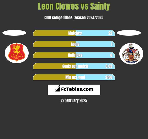 Leon Clowes vs Sainty h2h player stats