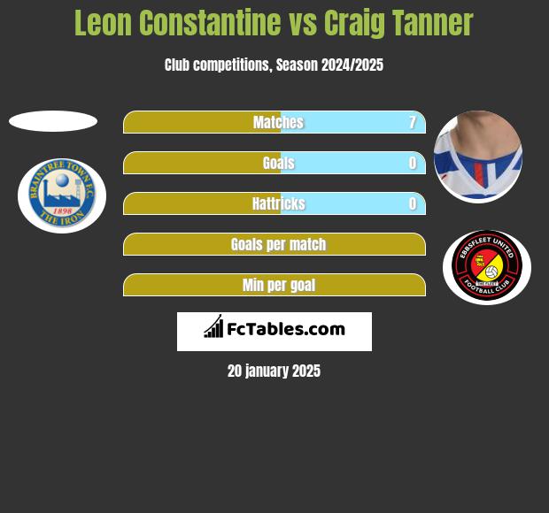 Leon Constantine vs Craig Tanner h2h player stats