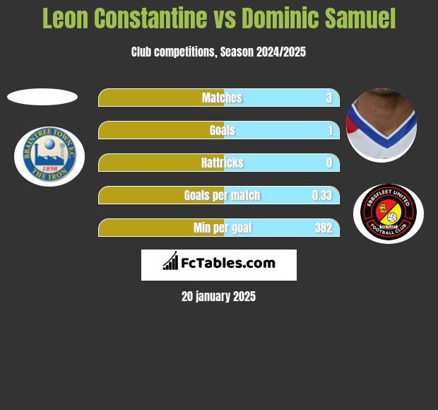 Leon Constantine vs Dominic Samuel h2h player stats