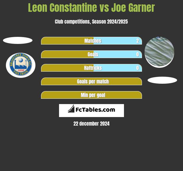 Leon Constantine vs Joe Garner h2h player stats