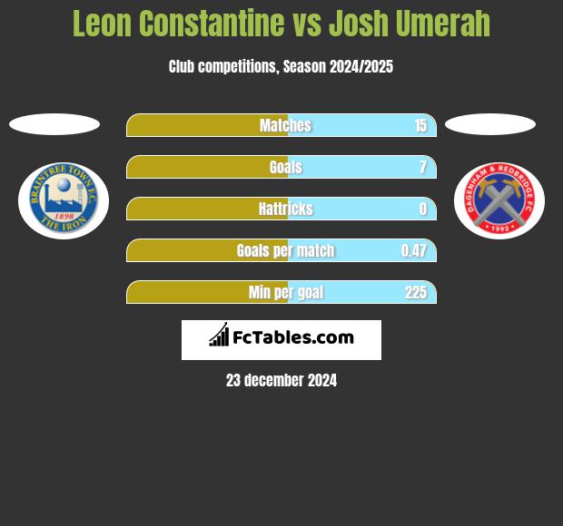 Leon Constantine vs Josh Umerah h2h player stats