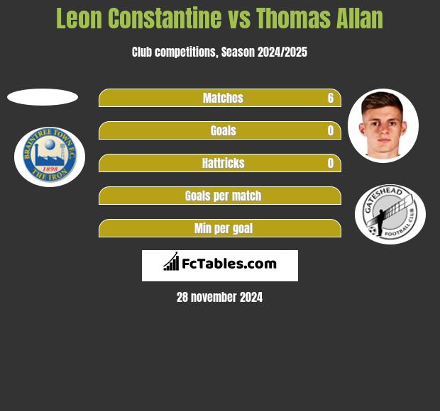 Leon Constantine vs Thomas Allan h2h player stats