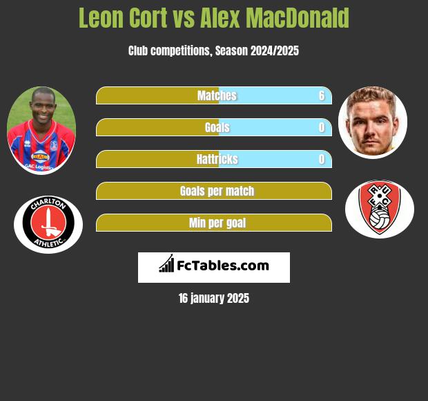 Leon Cort vs Alex MacDonald h2h player stats