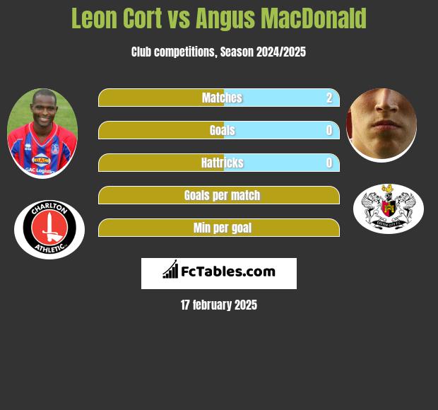 Leon Cort vs Angus MacDonald h2h player stats