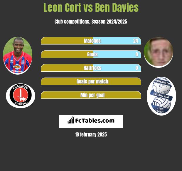 Leon Cort vs Ben Davies h2h player stats