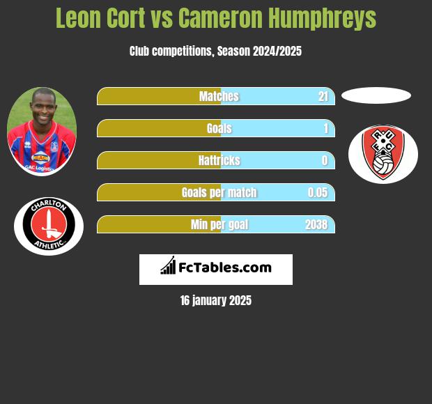 Leon Cort vs Cameron Humphreys h2h player stats