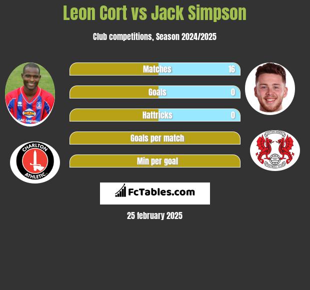 Leon Cort vs Jack Simpson h2h player stats