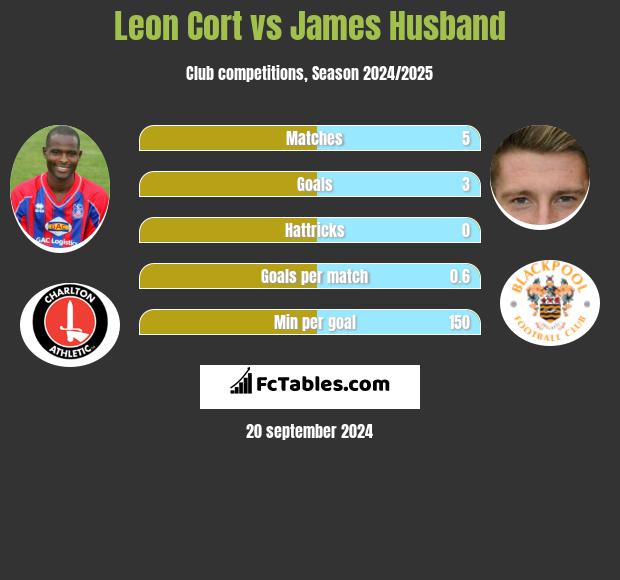 Leon Cort vs James Husband h2h player stats