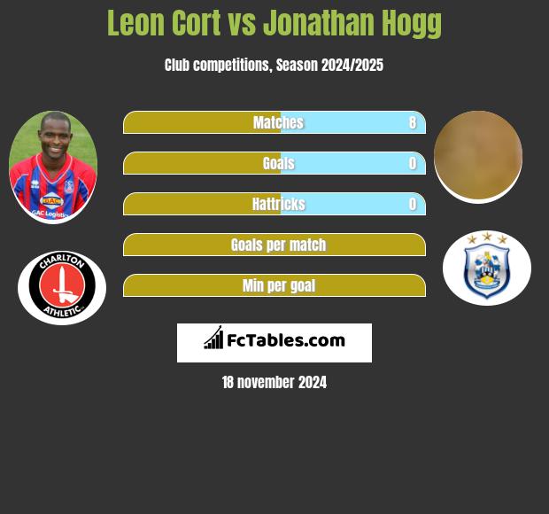 Leon Cort vs Jonathan Hogg h2h player stats