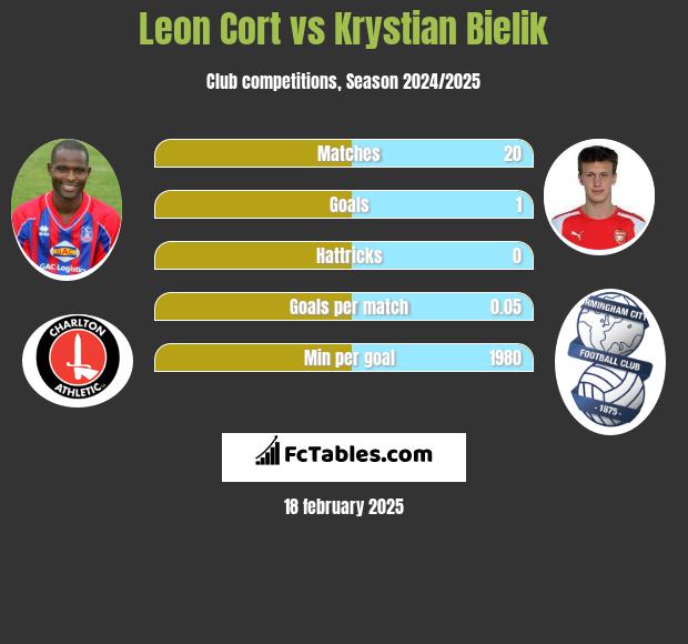 Leon Cort vs Krystian Bielik h2h player stats