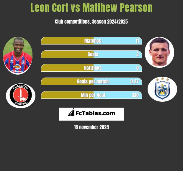 Leon Cort vs Matthew Pearson h2h player stats