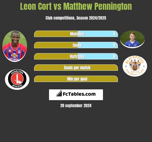 Leon Cort vs Matthew Pennington h2h player stats