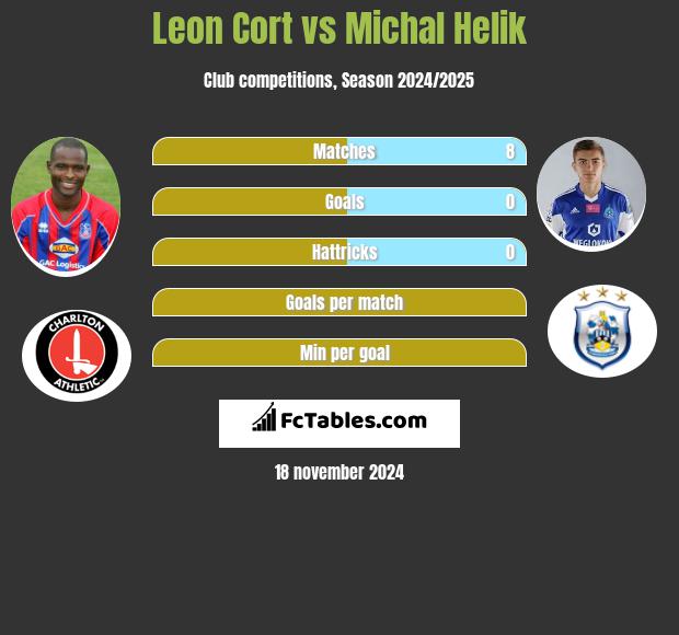 Leon Cort vs Michał Helik h2h player stats