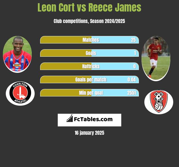 Leon Cort vs Reece James h2h player stats