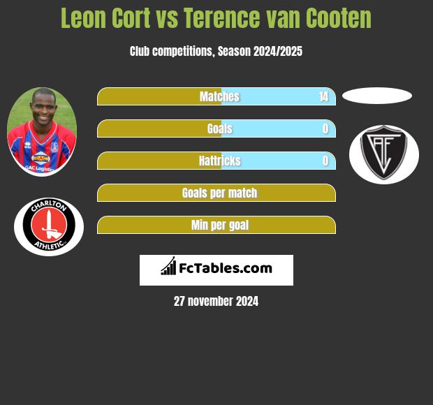 Leon Cort vs Terence van Cooten h2h player stats