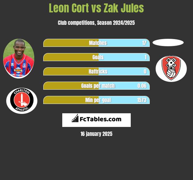 Leon Cort vs Zak Jules h2h player stats