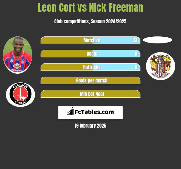 Leon Cort vs Nick Freeman h2h player stats