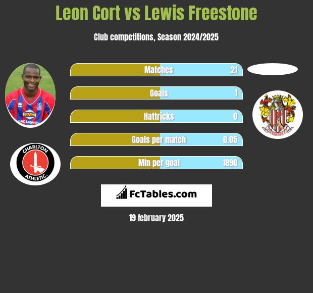 Leon Cort vs Lewis Freestone h2h player stats