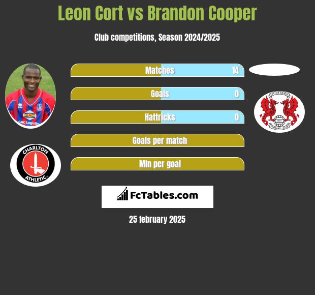 Leon Cort vs Brandon Cooper h2h player stats