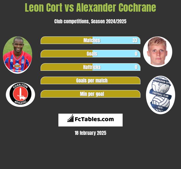 Leon Cort vs Alexander Cochrane h2h player stats