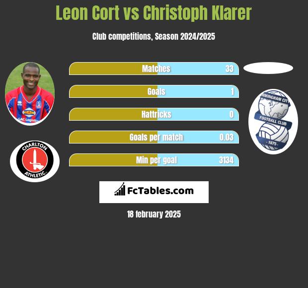 Leon Cort vs Christoph Klarer h2h player stats