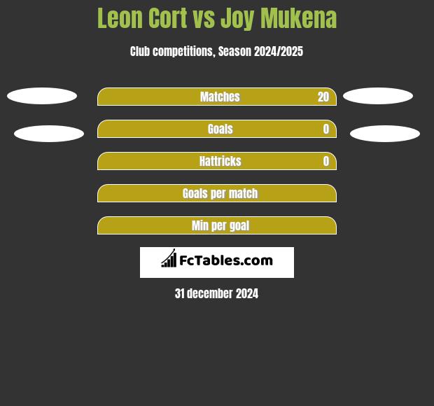 Leon Cort vs Joy Mukena h2h player stats