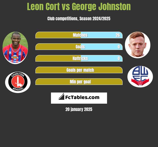 Leon Cort vs George Johnston h2h player stats