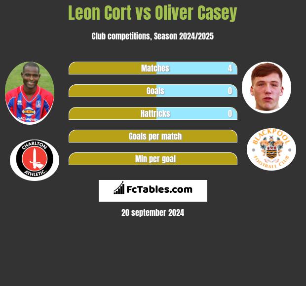 Leon Cort vs Oliver Casey h2h player stats