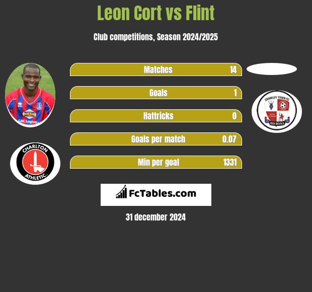 Leon Cort vs Flint h2h player stats