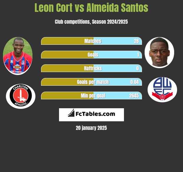 Leon Cort vs Almeida Santos h2h player stats