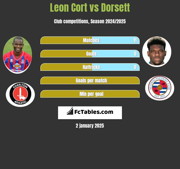 Leon Cort vs Dorsett h2h player stats