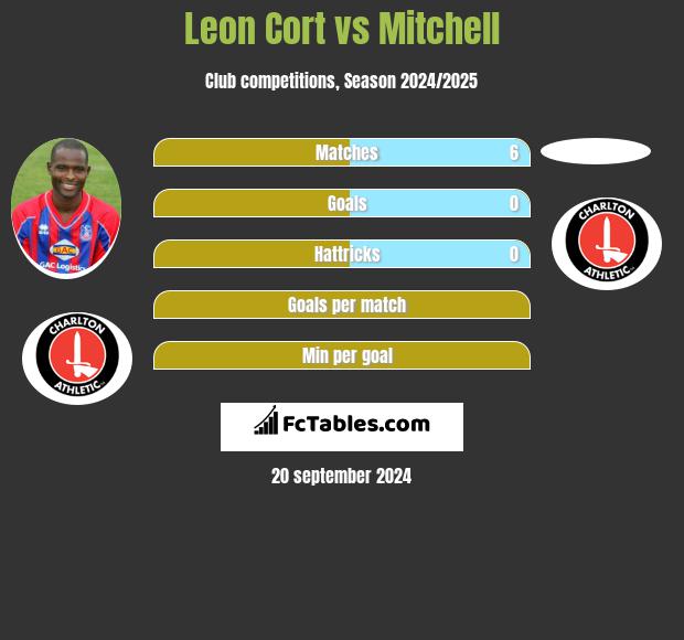 Leon Cort vs Mitchell h2h player stats