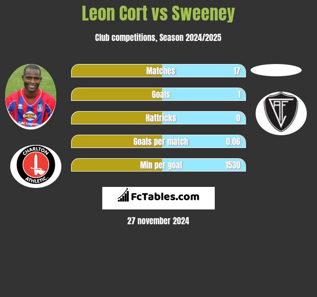 Leon Cort vs Sweeney h2h player stats