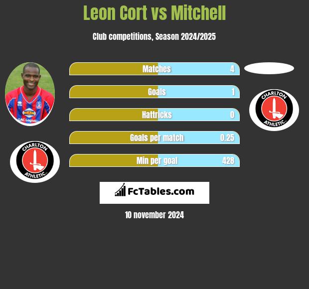 Leon Cort vs Mitchell h2h player stats