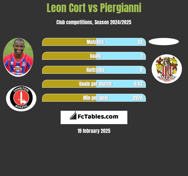 Leon Cort vs Piergianni h2h player stats