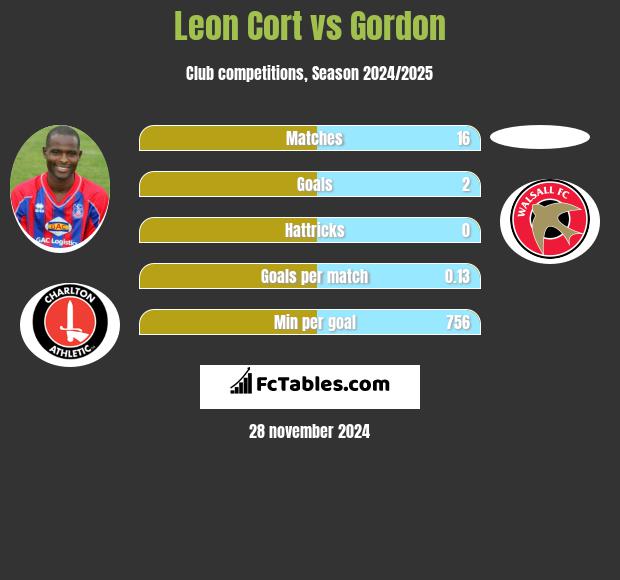 Leon Cort vs Gordon h2h player stats