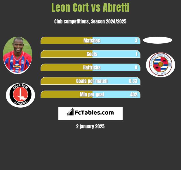 Leon Cort vs Abretti h2h player stats