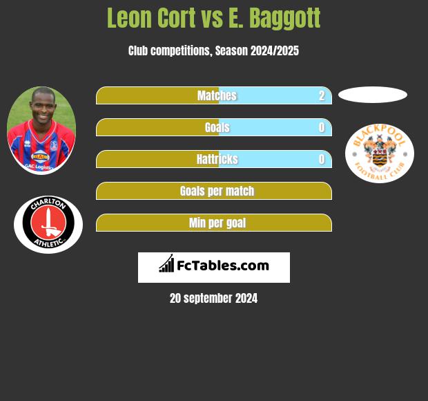 Leon Cort vs E. Baggott h2h player stats