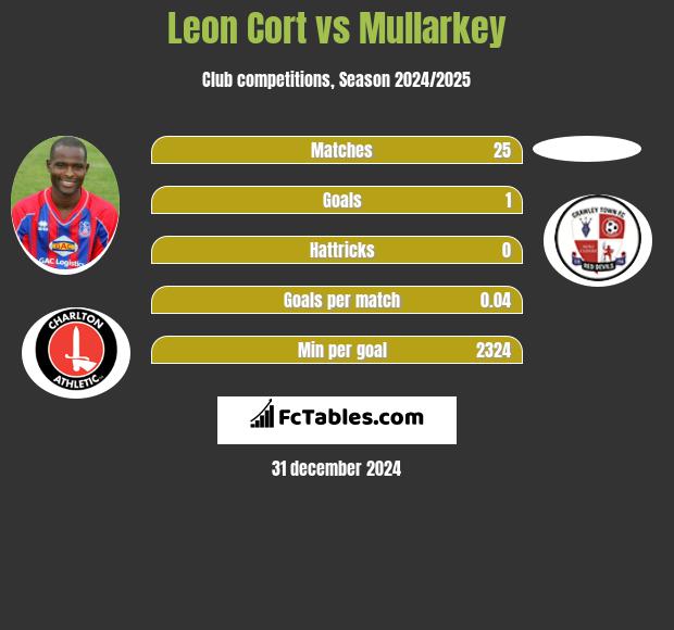 Leon Cort vs Mullarkey h2h player stats