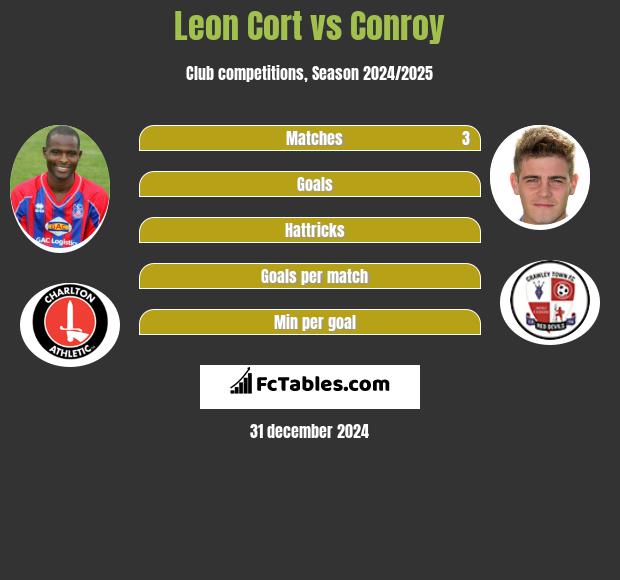 Leon Cort vs Conroy h2h player stats