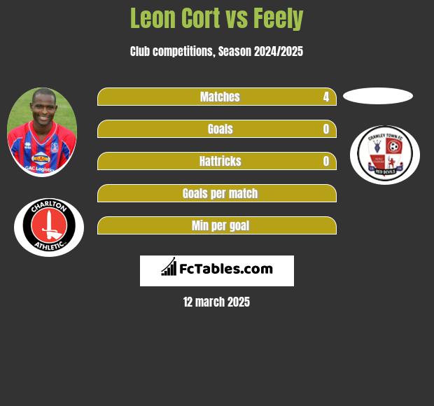 Leon Cort vs Feely h2h player stats